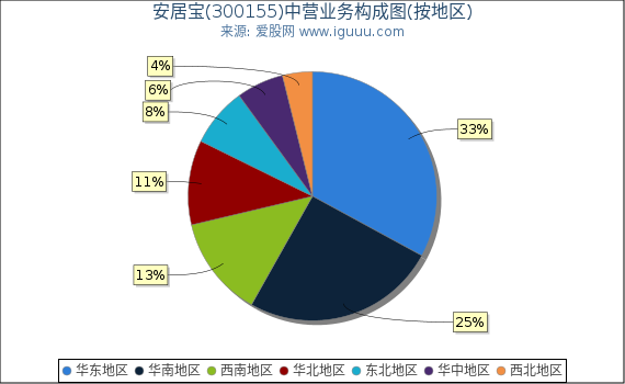 安居宝(300155)主营业务构成图（按地区）
