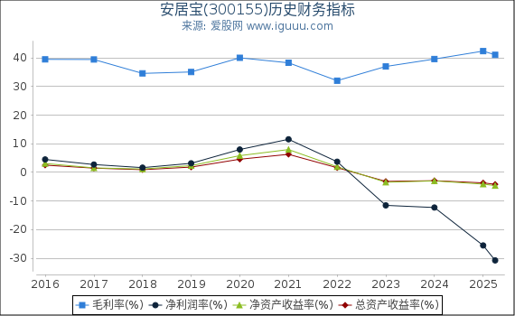 安居宝(300155)股东权益比率、固定资产比率等历史财务指标图