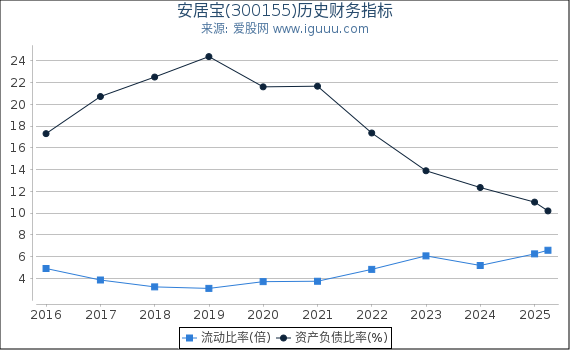 安居宝(300155)股东权益比率、固定资产比率等历史财务指标图