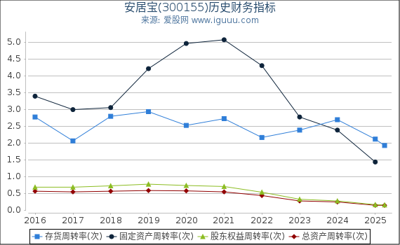 安居宝(300155)股东权益比率、固定资产比率等历史财务指标图