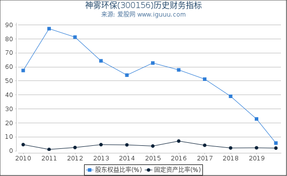 神雾环保(300156)股东权益比率、固定资产比率等历史财务指标图 神雾环保(300156)股东权益比率、固定资产比率等历史财务指标图