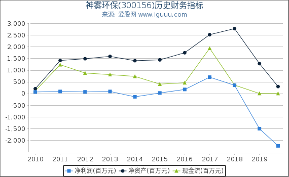 神雾环保(300156)股东权益比率、固定资产比率等历史财务指标图 神雾环保(300156)股东权益比率、固定资产比率等历史财务指标图