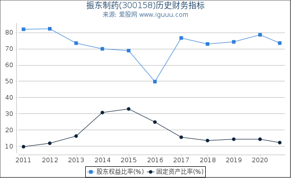 振东制药(300158)股东权益比率、固定资产比率等历史财务指标图 振东制药(300158)股东权益比率、固定资产比率等历史财务指标图