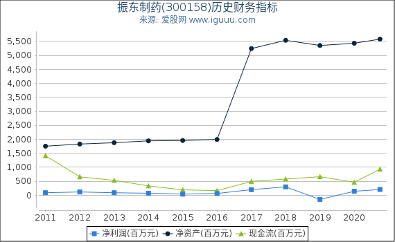 振东制药(300158)股东权益比率、固定资产比率等历史财务指标图 振东制药(300158)股东权益比率、固定资产比率等历史财务指标图