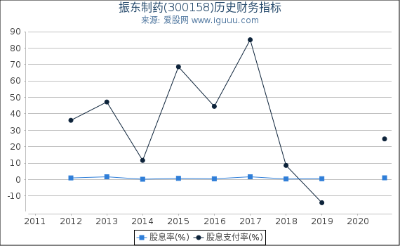 振东制药(300158)股东权益比率、固定资产比率等历史财务指标图 振东制药(300158)股东权益比率、固定资产比率等历史财务指标图