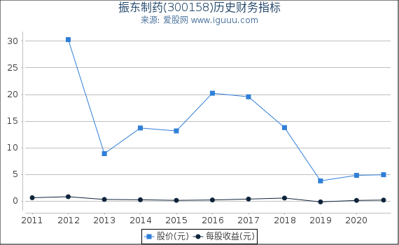 振东制药(300158)股东权益比率、固定资产比率等历史财务指标图 振东制药(300158)股东权益比率、固定资产比率等历史财务指标图