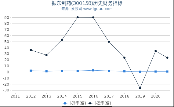 振东制药(300158)股东权益比率、固定资产比率等历史财务指标图 振东制药(300158)股东权益比率、固定资产比率等历史财务指标图