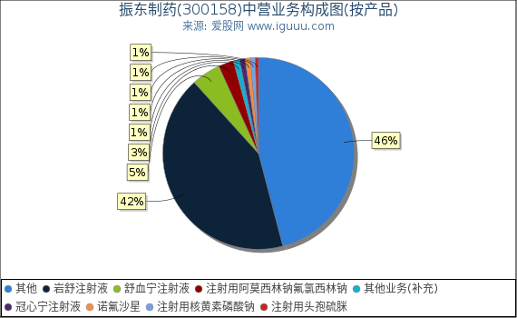 振东制药(300158)主营业务构成图(按产品) 振东制药(300158)主营业务构成图(按产品)