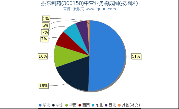 振东制药(300158)主营业务构成图(按地区) 振东制药(300158)主营业务构成图(按地区)