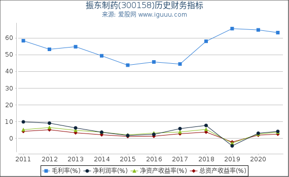 振东制药(300158)股东权益比率、固定资产比率等历史财务指标图 振东制药(300158)股东权益比率、固定资产比率等历史财务指标图