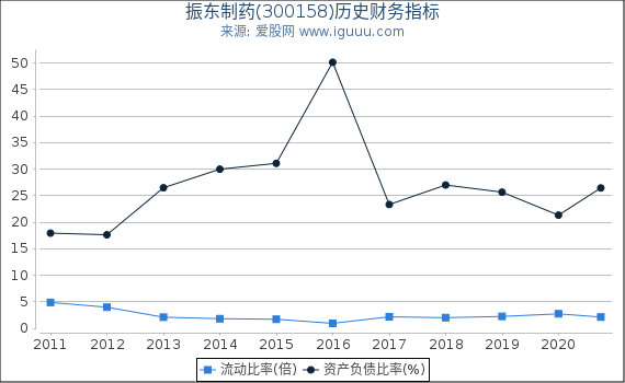 振东制药(300158)股东权益比率、固定资产比率等历史财务指标图 振东制药(300158)股东权益比率、固定资产比率等历史财务指标图