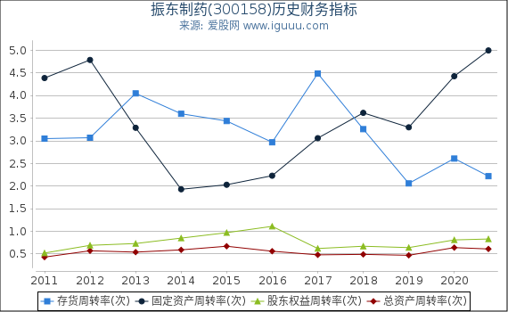 振东制药(300158)股东权益比率、固定资产比率等历史财务指标图 振东制药(300158)股东权益比率、固定资产比率等历史财务指标图