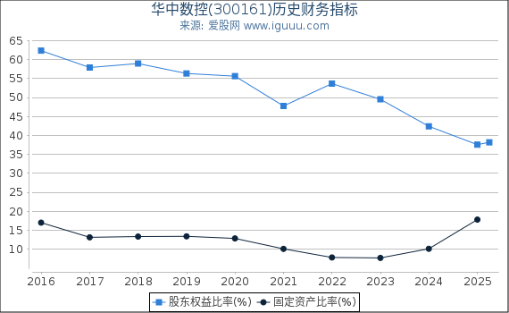 华中数控(300161)股东权益比率、固定资产比率等历史财务指标图