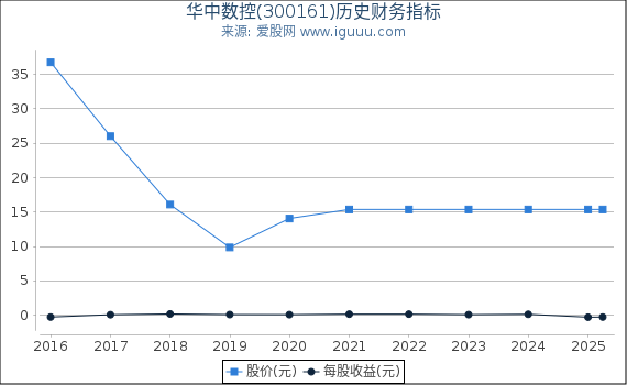 华中数控(300161)股东权益比率、固定资产比率等历史财务指标图