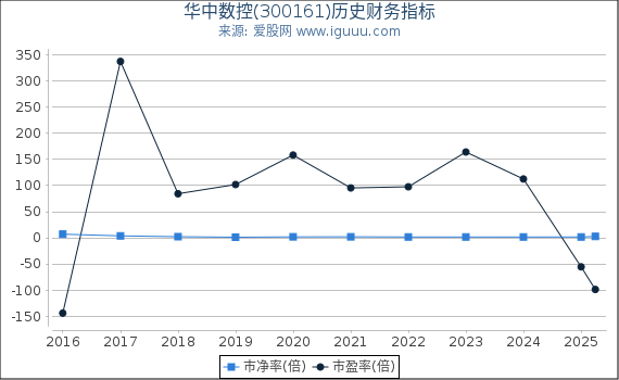 华中数控(300161)股东权益比率、固定资产比率等历史财务指标图