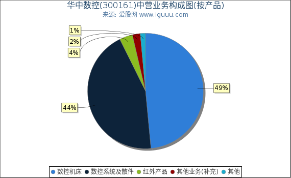 华中数控(300161)主营业务构成图（按产品）