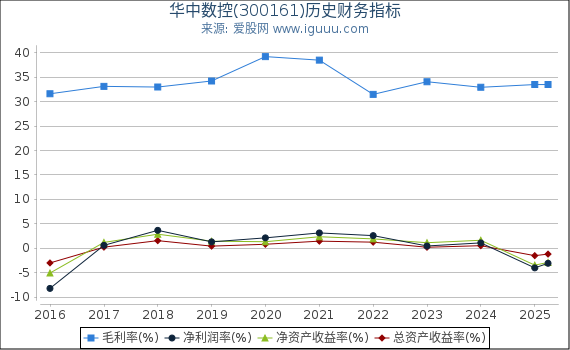 华中数控(300161)股东权益比率、固定资产比率等历史财务指标图