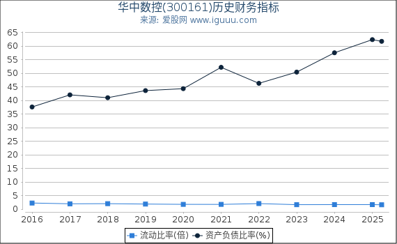 华中数控(300161)股东权益比率、固定资产比率等历史财务指标图