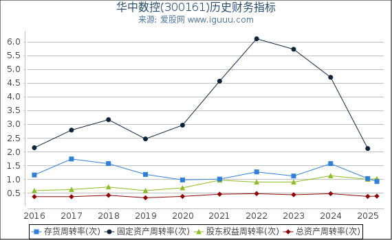 华中数控(300161)股东权益比率、固定资产比率等历史财务指标图