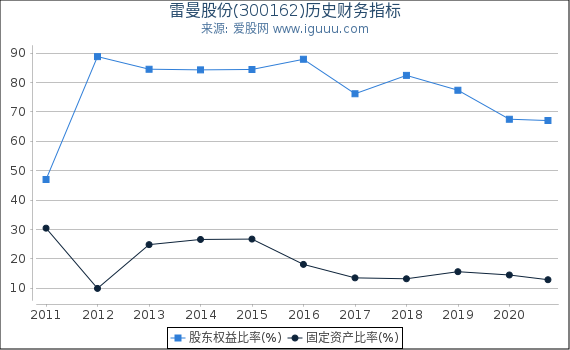 雷曼股份(300162)股东权益比率、固定资产比率等历史财务指标图 雷曼股份(300162)股东权益比率、固定资产比率等历史财务指标图
