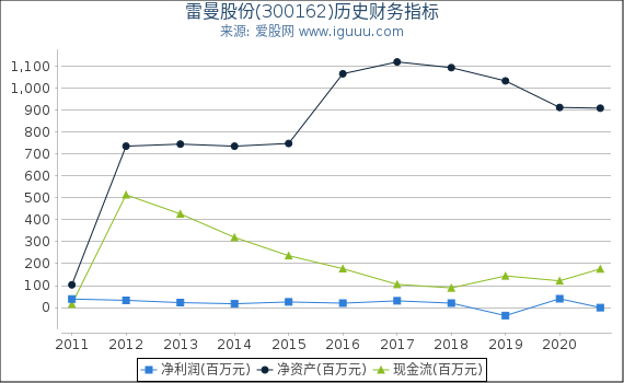 雷曼股份(300162)股东权益比率、固定资产比率等历史财务指标图 雷曼股份(300162)股东权益比率、固定资产比率等历史财务指标图