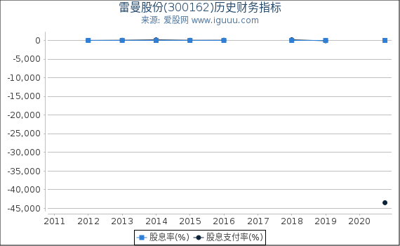 雷曼股份(300162)股东权益比率、固定资产比率等历史财务指标图 雷曼股份(300162)股东权益比率、固定资产比率等历史财务指标图