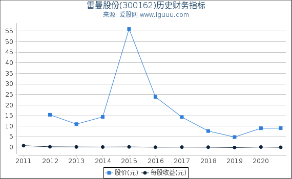 雷曼股份(300162)股东权益比率、固定资产比率等历史财务指标图 雷曼股份(300162)股东权益比率、固定资产比率等历史财务指标图