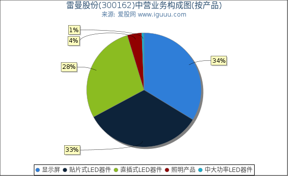 雷曼股份(300162)主营业务构成图(按产品) 雷曼股份(300162)主营业务构成图(按产品)