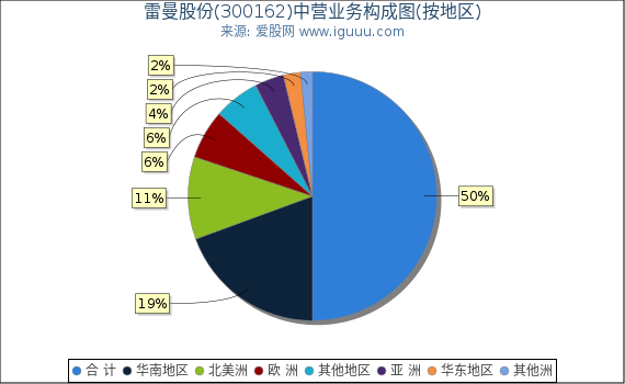 雷曼股份(300162)主营业务构成图(按地区) 雷曼股份(300162)主营业务构成图(按地区)