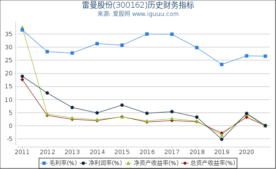 雷曼股份(300162)股东权益比率、固定资产比率等历史财务指标图 雷曼股份(300162)股东权益比率、固定资产比率等历史财务指标图