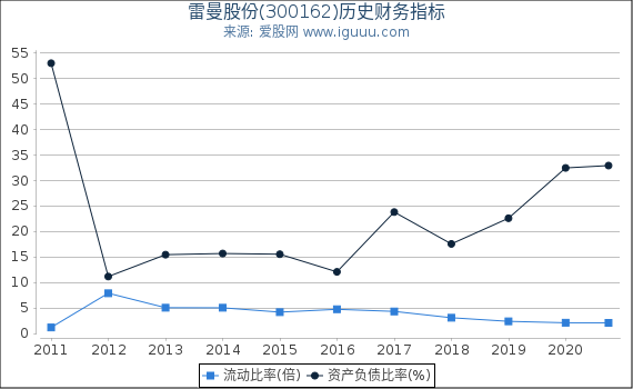雷曼股份(300162)股东权益比率、固定资产比率等历史财务指标图 雷曼股份(300162)股东权益比率、固定资产比率等历史财务指标图