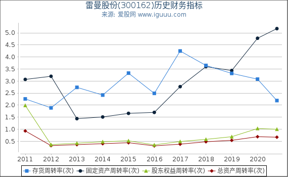 雷曼股份(300162)股东权益比率、固定资产比率等历史财务指标图 雷曼股份(300162)股东权益比率、固定资产比率等历史财务指标图