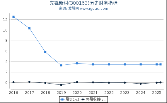 先锋新材(300163)股东权益比率、固定资产比率等历史财务指标图