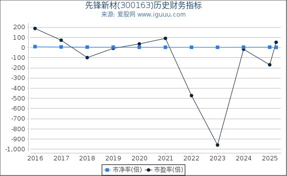 先锋新材(300163)股东权益比率、固定资产比率等历史财务指标图