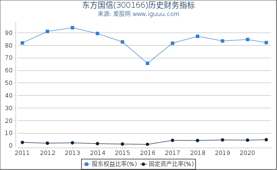 东方国信(300166)股东权益比率、固定资产比率等历史财务指标图 东方国信(300166)股东权益比率、固定资产比率等历史财务指标图