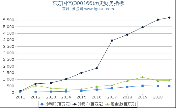 东方国信(300166)股东权益比率、固定资产比率等历史财务指标图 东方国信(300166)股东权益比率、固定资产比率等历史财务指标图