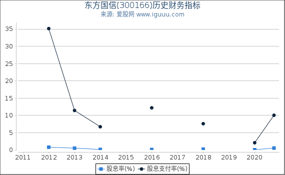 东方国信(300166)股东权益比率、固定资产比率等历史财务指标图 东方国信(300166)股东权益比率、固定资产比率等历史财务指标图