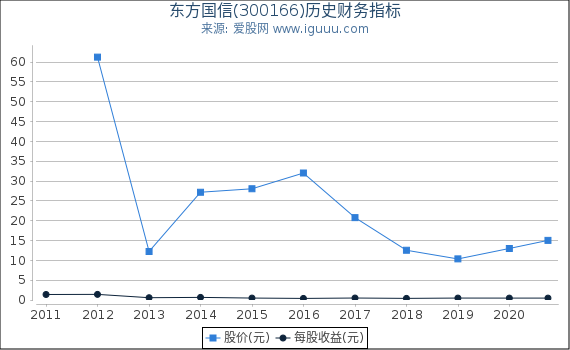 东方国信(300166)股东权益比率、固定资产比率等历史财务指标图 东方国信(300166)股东权益比率、固定资产比率等历史财务指标图