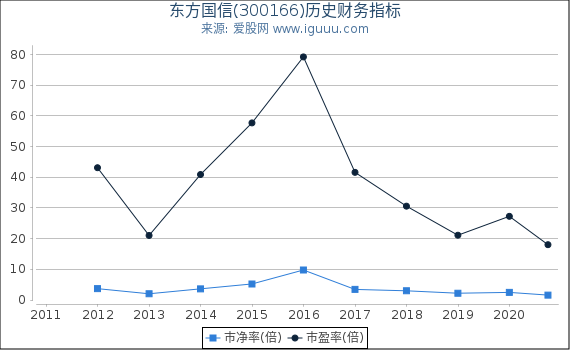 东方国信(300166)股东权益比率、固定资产比率等历史财务指标图 东方国信(300166)股东权益比率、固定资产比率等历史财务指标图