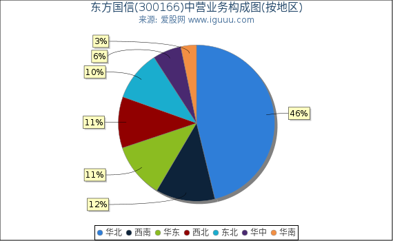 东方国信(300166)主营业务构成图（按地区）