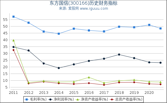 东方国信(300166)股东权益比率、固定资产比率等历史财务指标图 东方国信(300166)股东权益比率、固定资产比率等历史财务指标图