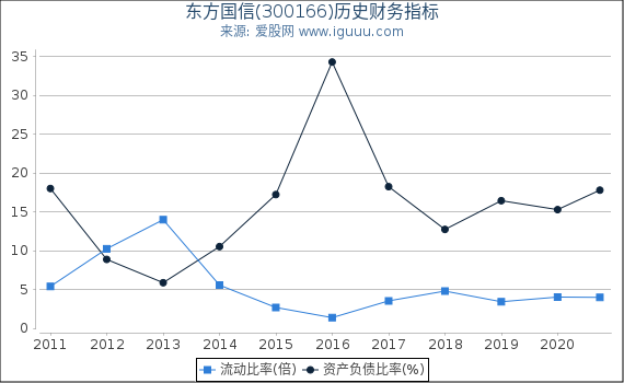 东方国信(300166)股东权益比率、固定资产比率等历史财务指标图 东方国信(300166)股东权益比率、固定资产比率等历史财务指标图