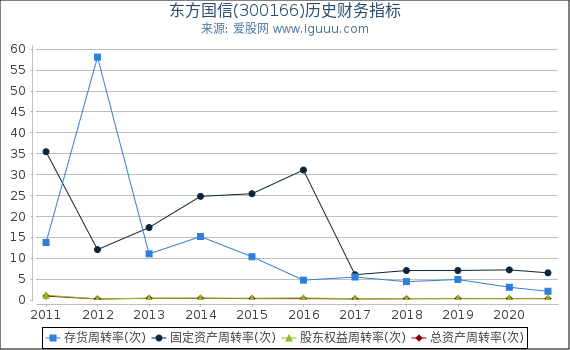 东方国信(300166)股东权益比率、固定资产比率等历史财务指标图 东方国信(300166)股东权益比率、固定资产比率等历史财务指标图