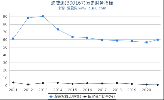 迪威迅(300167)股东权益比率、固定资产比率等历史财务指标图 迪威迅(300167)股东权益比率、固定资产比率等历史财务指标图