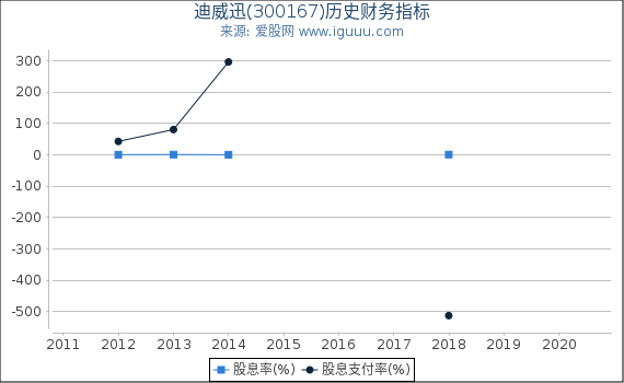 迪威迅(300167)股东权益比率、固定资产比率等历史财务指标图 迪威迅(300167)股东权益比率、固定资产比率等历史财务指标图