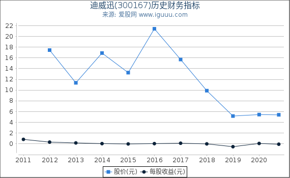 迪威迅(300167)股东权益比率、固定资产比率等历史财务指标图 迪威迅(300167)股东权益比率、固定资产比率等历史财务指标图