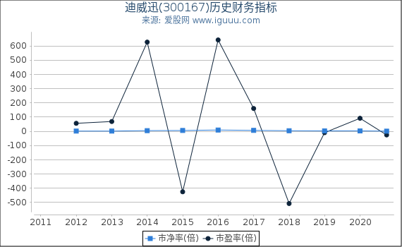 迪威迅(300167)股东权益比率、固定资产比率等历史财务指标图 迪威迅(300167)股东权益比率、固定资产比率等历史财务指标图