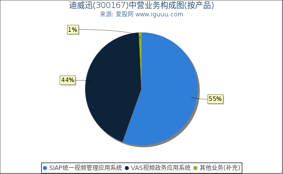 迪威迅(300167)主营业务构成图（按产品）