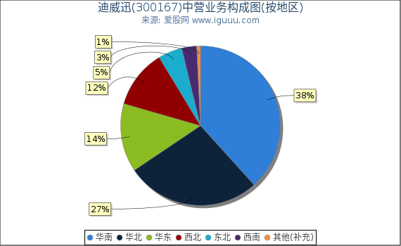 迪威迅(300167)主营业务构成图（按地区）
