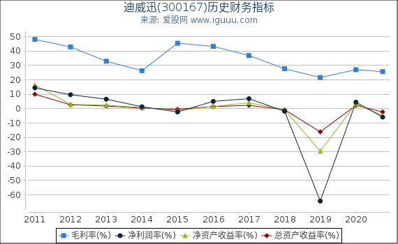 迪威迅(300167)股东权益比率、固定资产比率等历史财务指标图 迪威迅(300167)股东权益比率、固定资产比率等历史财务指标图